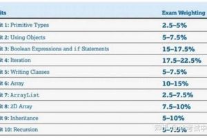 Quick Prep: How to Study for AP CSA in One Day: Pass Fast! Study Travel Abroad | Explore Educational Trips & Global Learning Opportunities Quick Prep: How to Study for AP CSA in One Day: Pass Fast! | Study Travel Abroad | Explore Educational Trips & Global Learning Opportunities