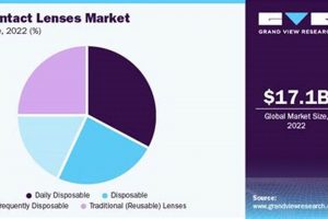 Contact Lens Study 2023: Disposable vs. Non in the US Market Study Travel Abroad | Explore Educational Trips & Global Learning Opportunities Contact Lens Study 2023: Disposable vs. Non in the US Market | Study Travel Abroad | Explore Educational Trips & Global Learning Opportunities