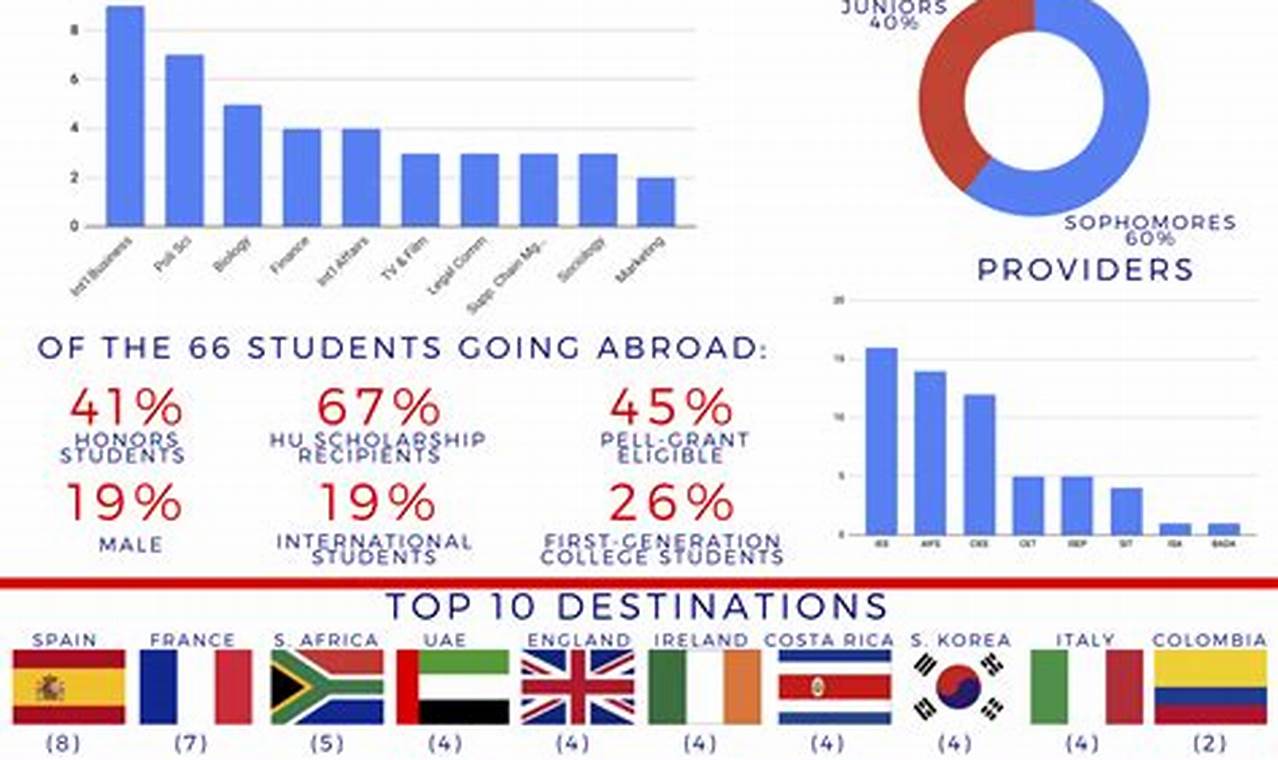 Unlock Your Potential: Howard University Study Abroad Programs Study Travel Abroad | Explore Educational Trips & Global Learning Opportunities Unlock Your Potential: Howard University Study Abroad Programs | Study Travel Abroad | Explore Educational Trips & Global Learning Opportunities