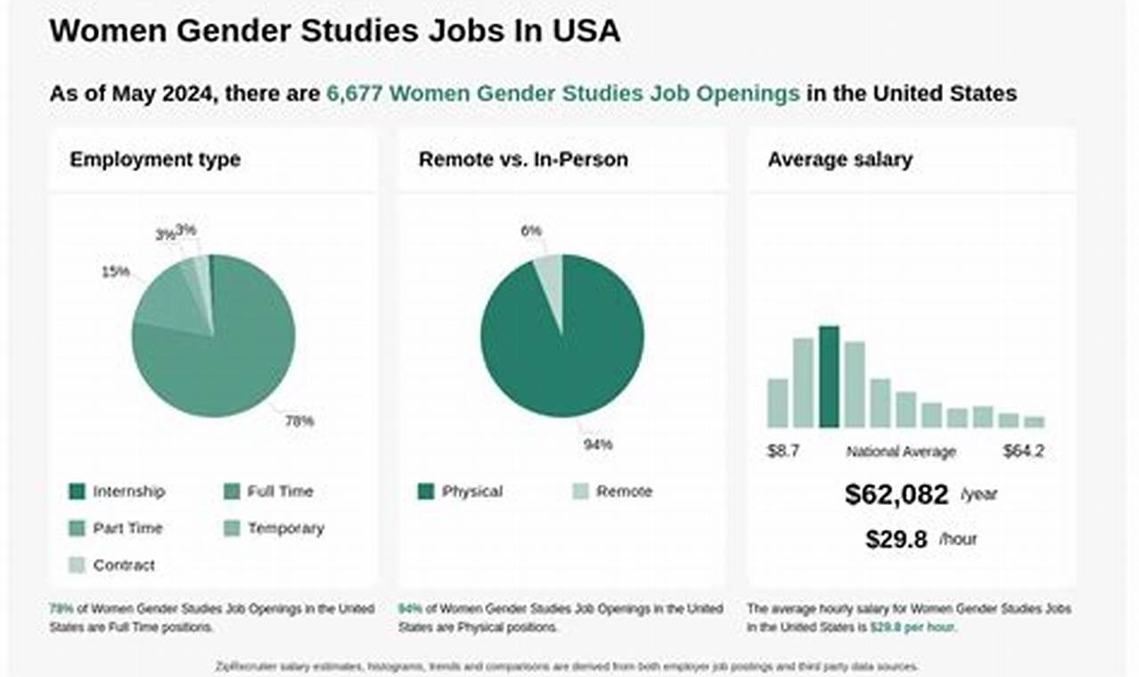 Explore Gender Studies Job Opportunities Today + Career Paths Study Travel Abroad | Explore Educational Trips & Global Learning Opportunities Explore Gender Studies Job Opportunities Today + Career Paths | Study Travel Abroad | Explore Educational Trips & Global Learning Opportunities