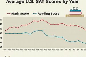 Unlocking SAT: Average Score Without Studying + Prep Tips | Study Travel Abroad | Explore Educational Trips & Global Learning Opportunities