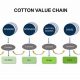 Gherzi's Cotton Value Chain Study: Boost Development | Study Travel Abroad | Explore Educational Trips & Global Learning Opportunities