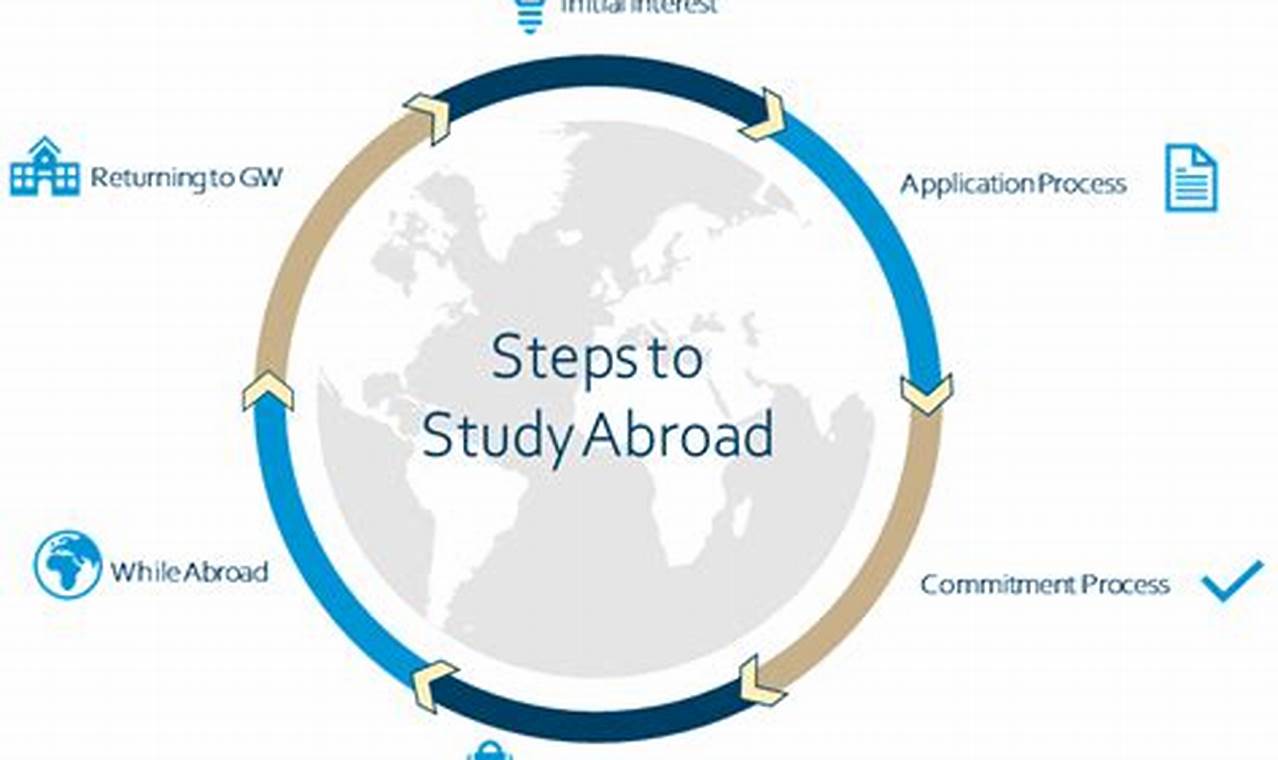 Unlock Your Potential: Study Abroad GWU Programs Today! | Study Travel Abroad | Explore Educational Trips & Global Learning Opportunities