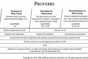 Unlock Wisdom: Proverbs ch 13-18 Study Guide | Study Travel Abroad | Explore Educational Trips & Global Learning Opportunities