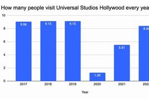 Universal Crowds: How Many People Visit Universal Studios A Day? Study Travel Abroad | Explore Educational Trips & Global Learning Opportunities Universal Crowds: How Many People Visit Universal Studios A Day? | Study Travel Abroad | Explore Educational Trips & Global Learning Opportunities