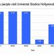 Universal Crowds: How Many People Visit Universal Studios A Day? | Study Travel Abroad | Explore Educational Trips & Global Learning Opportunities