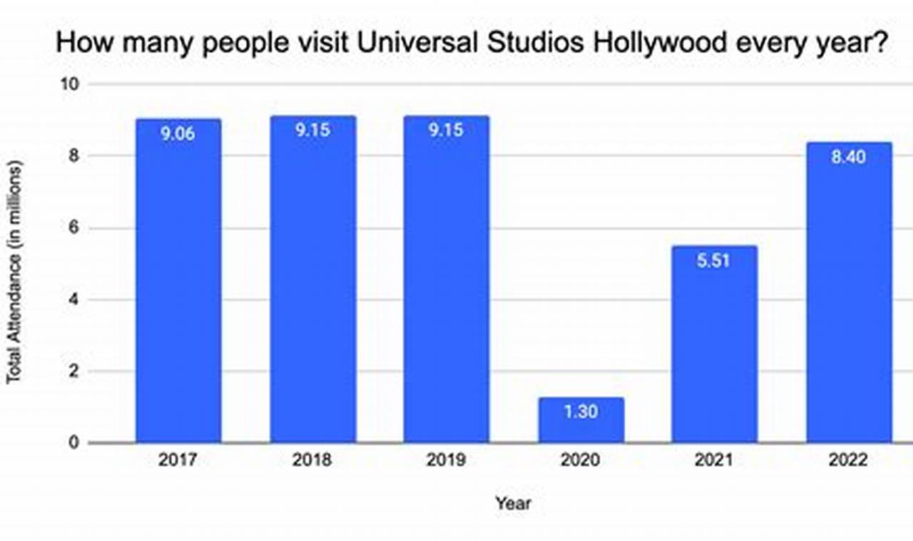 Universal Crowds: How Many People Visit Universal Studios A Day? Study Travel Abroad | Explore Educational Trips & Global Learning Opportunities Universal Crowds: How Many People Visit Universal Studios A Day? | Study Travel Abroad | Explore Educational Trips & Global Learning Opportunities
