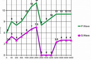 Seismic Graph Study: P-Wave Image Analysis | Study Travel Abroad | Explore Educational Trips & Global Learning Opportunities