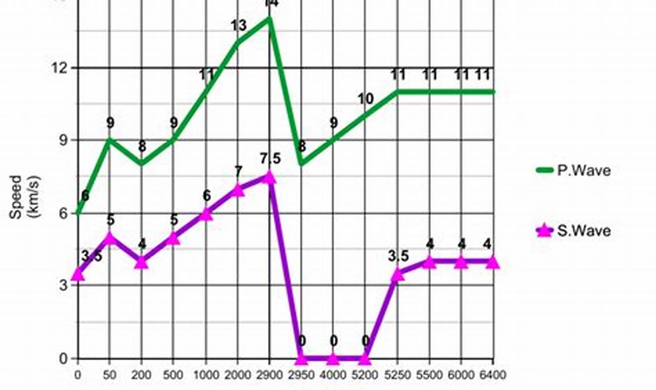 Seismic Graph Study: P-Wave Image Analysis | Study Travel Abroad | Explore Educational Trips & Global Learning Opportunities