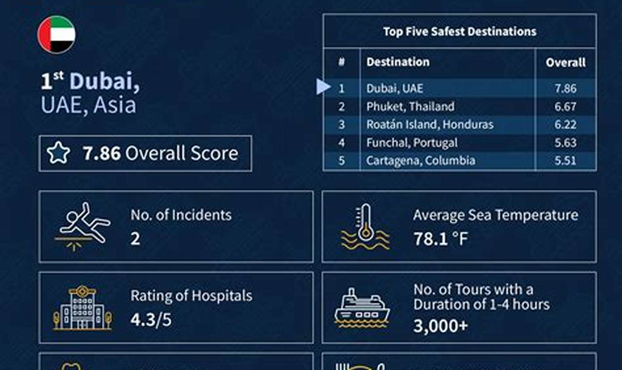 Top Safest Cruise Destinations Study: Your Guide & Tips Study Travel Abroad | Explore Educational Trips & Global Learning Opportunities Top Safest Cruise Destinations Study: Your Guide & Tips | Study Travel Abroad | Explore Educational Trips & Global Learning Opportunities