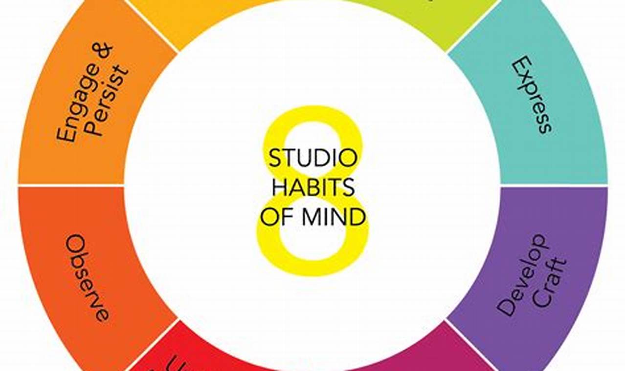 Unlock Your Potential: Studio Habits of the Mind Guide | Study Travel Abroad | Explore Educational Trips & Global Learning Opportunities